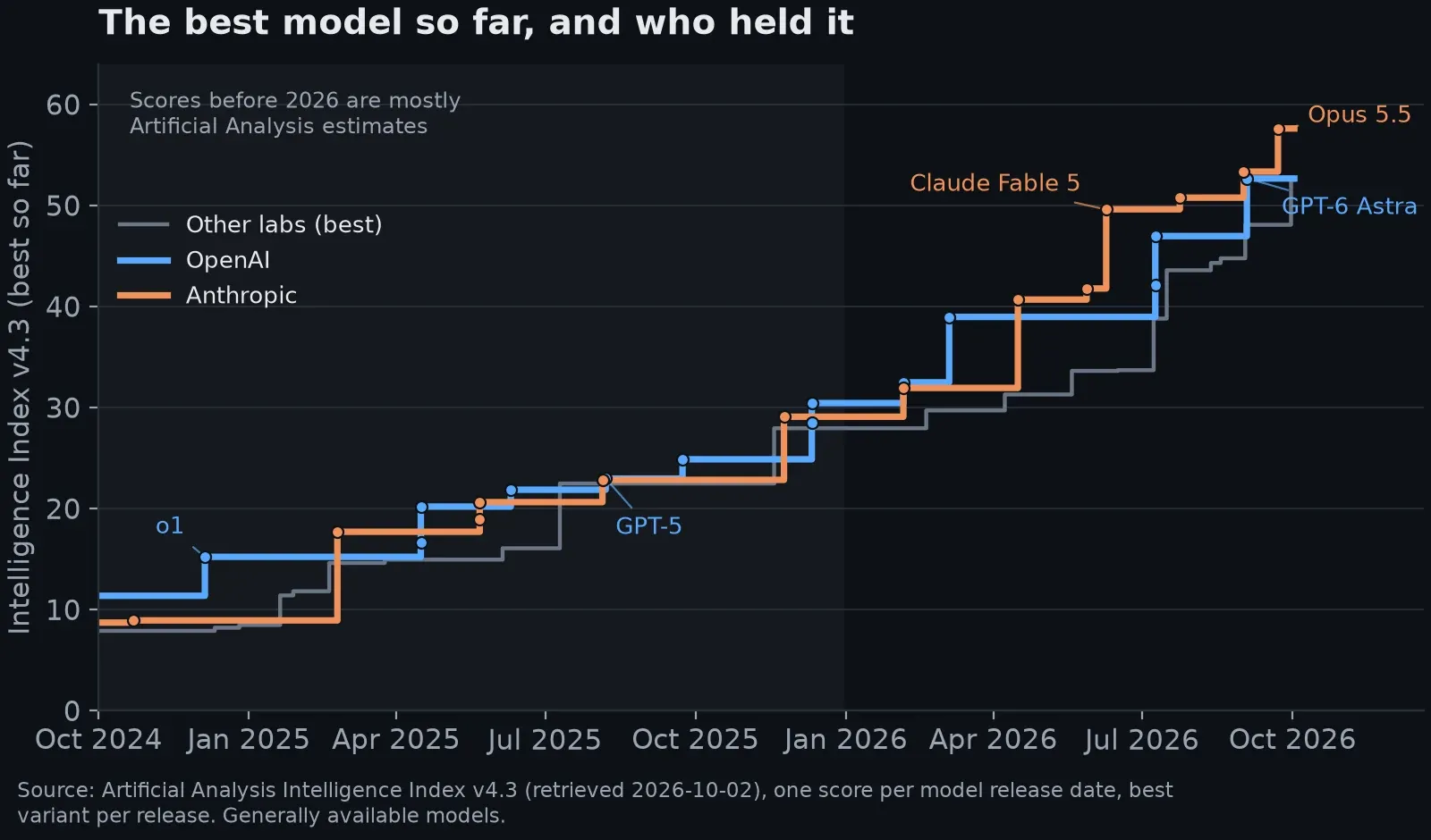 Step chart of the best AI model score over time for OpenAI, Anthropic and other labs, rising from about 10 to nearly 58 between October 2024 and September 2026.