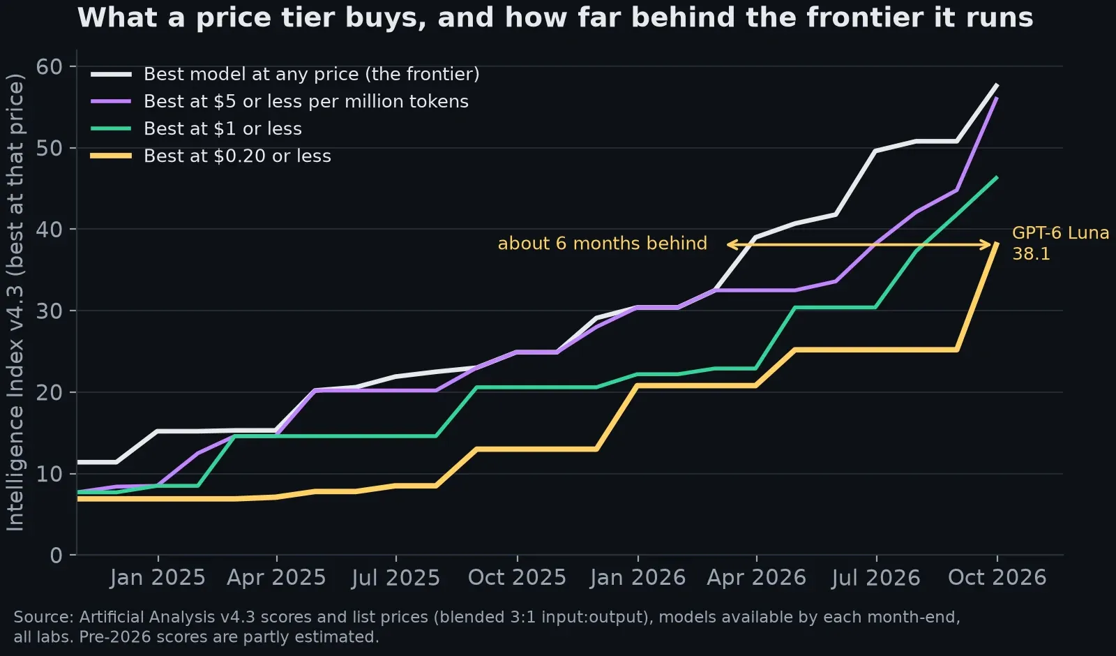 Best score at each price ceiling over time