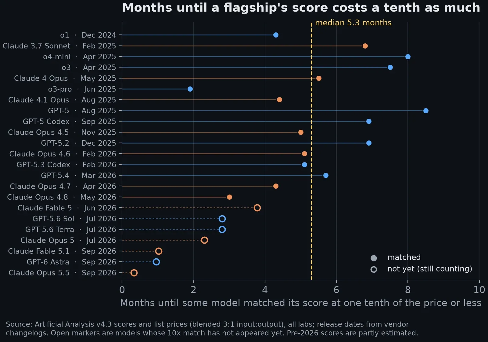 Months until each flagship’s score was available at a tenth of the price