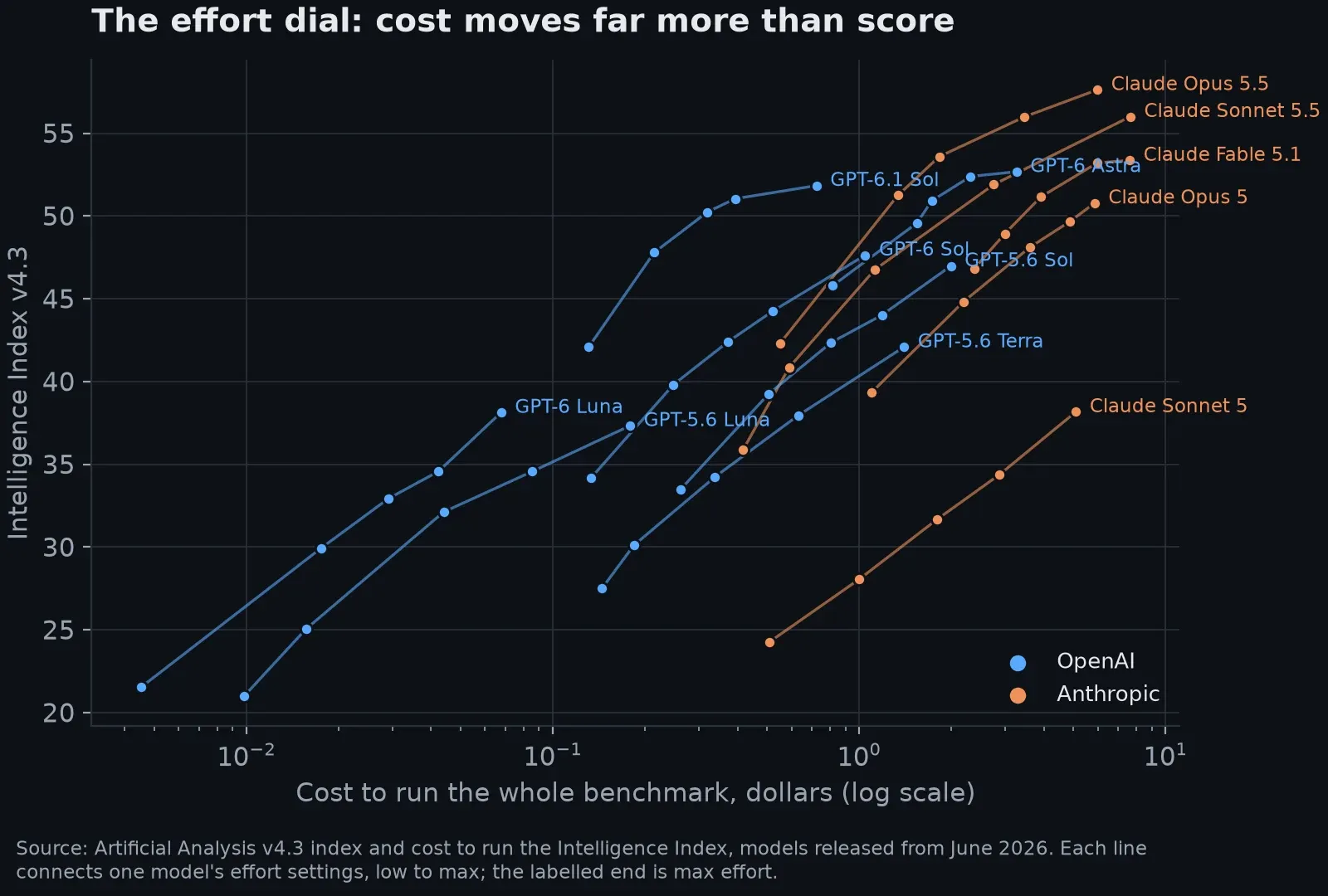Score against cost to run the benchmark for each model and effort setting