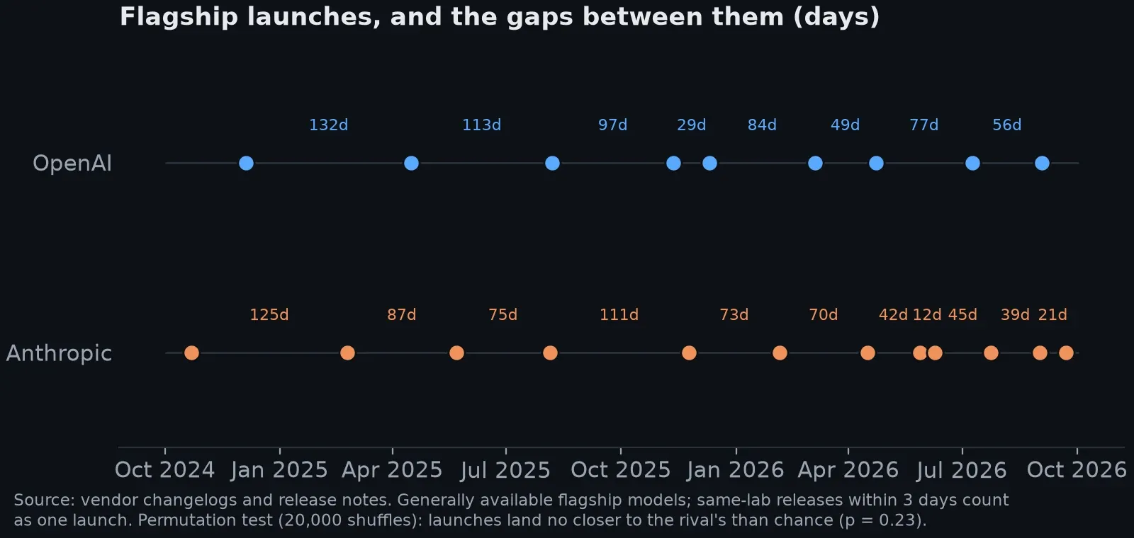 Flagship launch dates and gaps for each lab