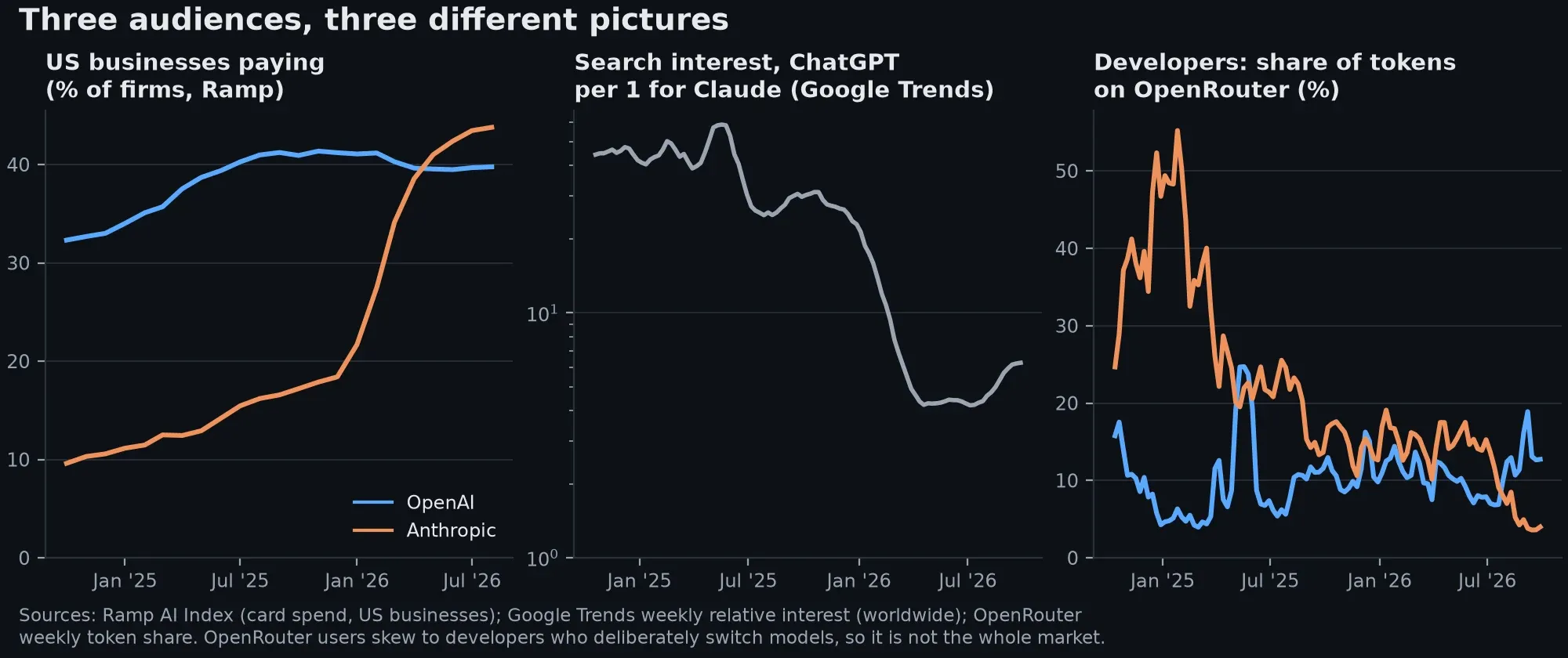 Three audiences: US businesses, search interest, developers