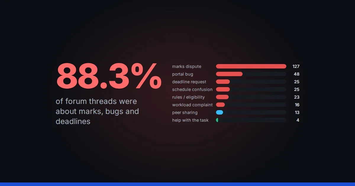 88.3% of forum threads were about marks, bugs and deadlines, next to a bar chart: 127 marks disputes, 48 portal bugs, down to just 4 threads asking for help with the task.