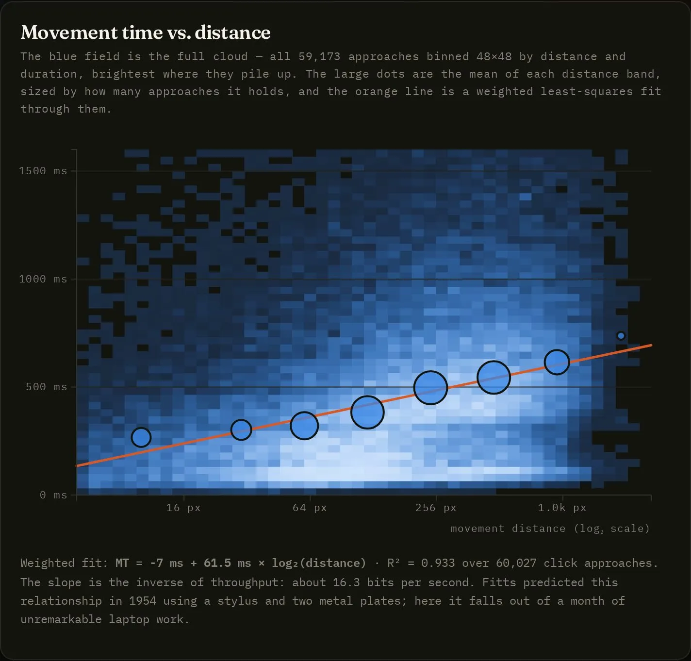 A chart of movement time against distance on a logarithmic scale. A blue density cloud rises to the right along an orange straight line, with large dots marking the average of each distance band.